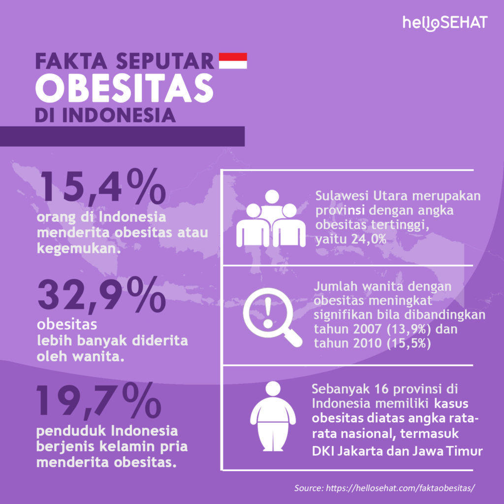 Hechos sobre la obesidad en Indonesia