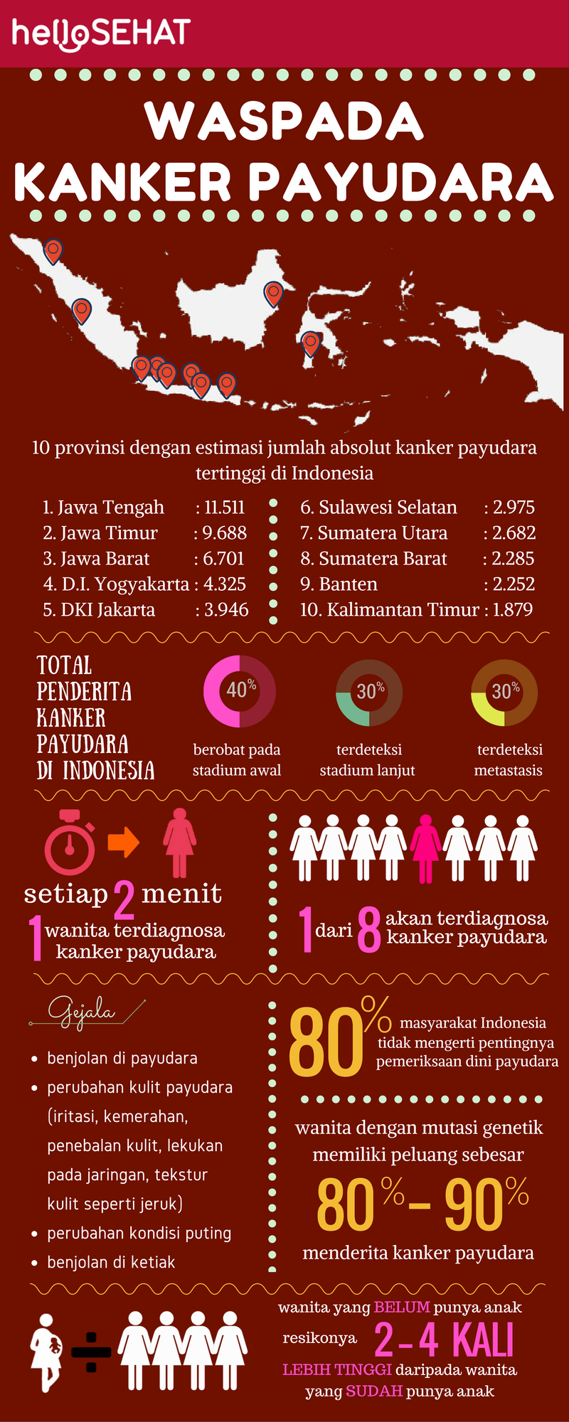 Hola infografía de cáncer de mama saludable en Indonesia
