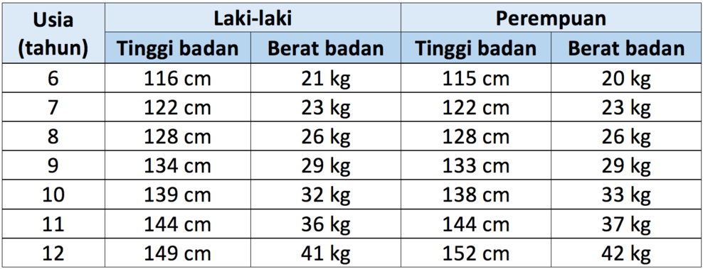 Tabla de altura y peso de los niños.
